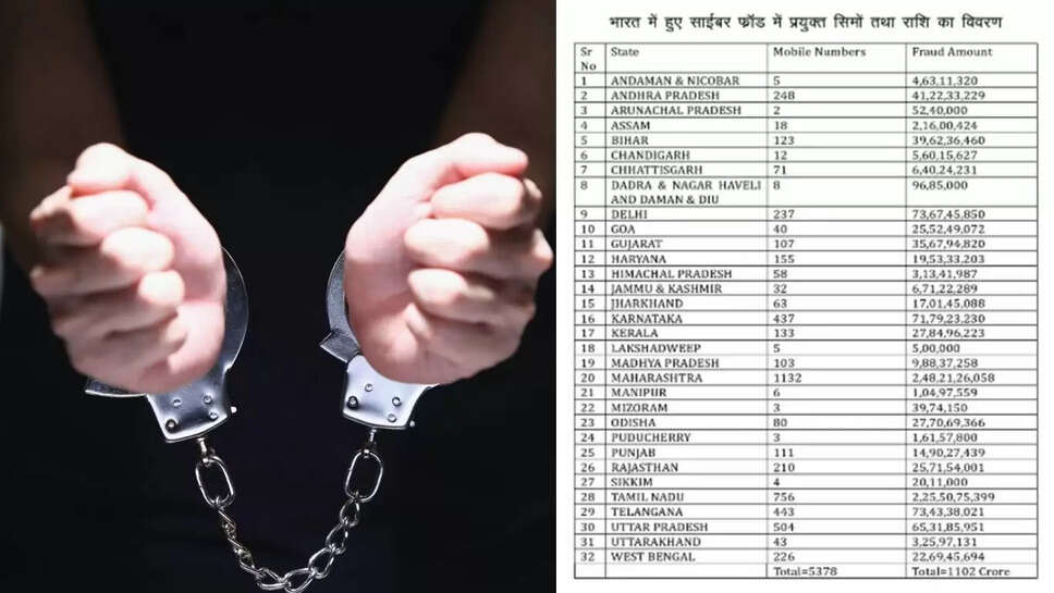 Rajasthan Police : जोधपुर पुलिस ने 1100 करोड़ रूपए की ठगी मामले में छह आरोपियों को पकड़ा