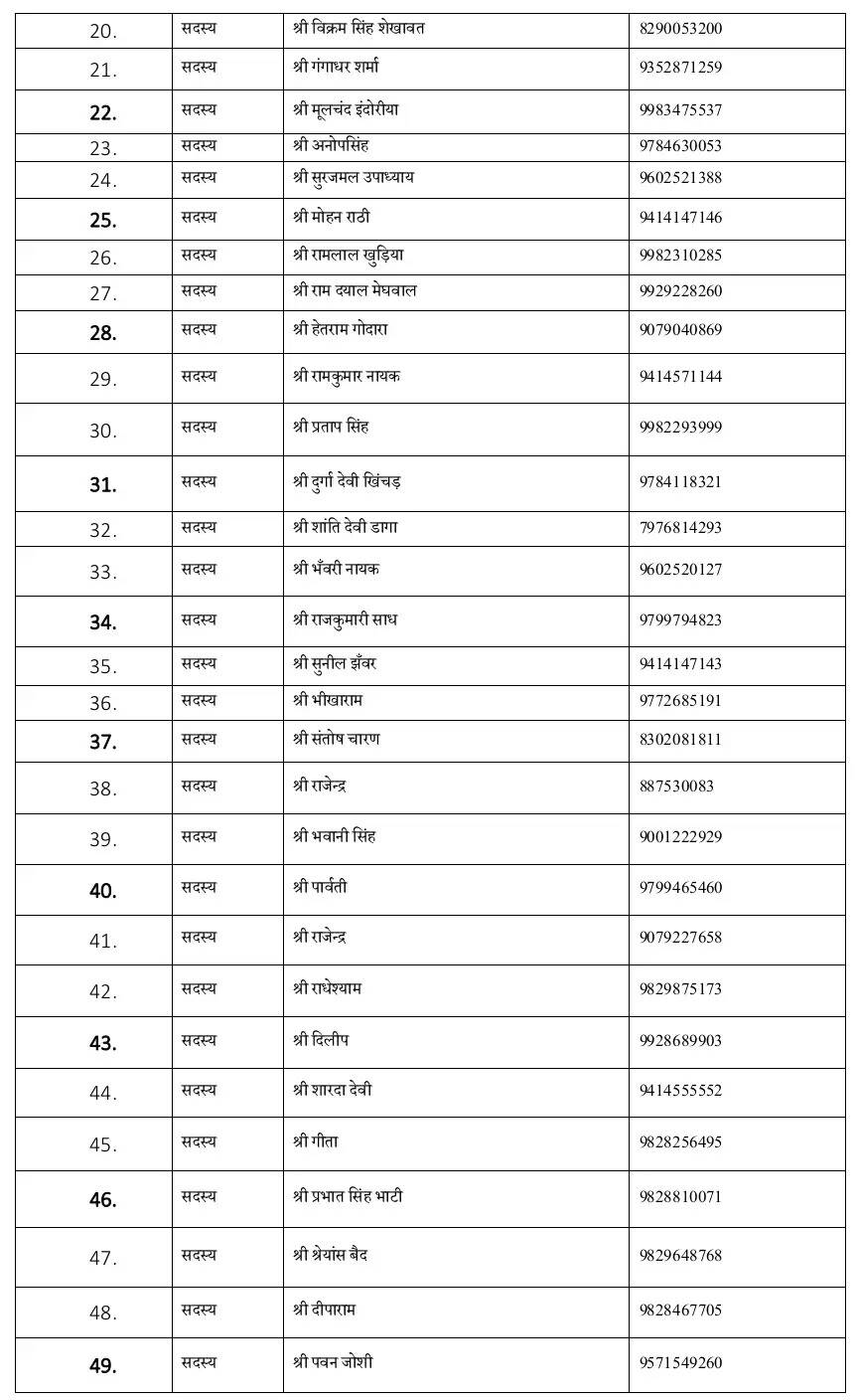BJP Bikaner: देहात भाजपा की कार्य समिति में 91सदस्य शामिल, देखें कौन!